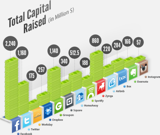 Las startups de miles de millones de dólares: raras, pero existen [Infographic]