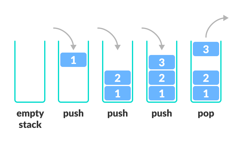 representar el principio LIFO mediante el uso de la operación push y pop